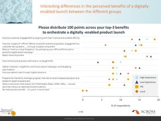 Proprietary and Confidential Information
Interesting differences in the perceived benefits of a digitally-
enabled launch between the different groups
Please distribute 100 points across your top-3 benefits
to orchestrate a digitally -enabled product launch
0 5 10 15 20
% of respondents
High Experience
Low Experience
HQ
Local
n=46
 