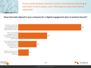 Proprietary and Confidential Information
Truly crossfunctional customer-centric omnichannel planning &
execution is not in place; only 15% states to have full internal
alignment
How internally aligned is your company for a digital engagement plan at product launch?
n=46
 