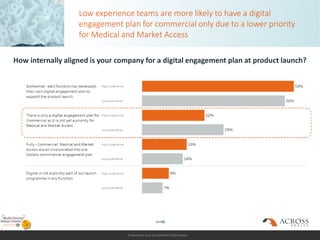 Proprietary and Confidential Information
How internally aligned is your company for a digital engagement plan at product launch?
Low experience teams are more likely to have a digital
engagement plan for commercial only due to a lower priority
for Medical and Market Access
n=46
 