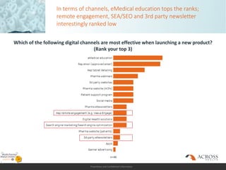 Proprietary and Confidential Information
In terms of channels, eMedical education tops the ranks;
remote engagement, SEA/SEO and 3rd party newsletter
interestingly ranked low
Which of the following digital channels are most effective when launching a new product?
(Rank your top 3)
n=46
 