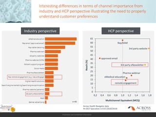 Proprietary and Confidential Information
Interesting differences in terms of channel importance from
industry and HCP perspective illustrating the need to properly
understand customer preferences
0
5
10
15
20
25
30
35
40
45
50
55
60
65
0,4 0,6 0,8 1,00,2 1,2 1,4 1,6 1,8
3rd party eNewsletter
Multichannel Equivalent (MCQ)
Reach(%)
Rep/KAM
eMedical education
approved email
remote engagement
3rd party website
Pharma webinar
Industry perspective HCP perspective
Across Health Navigator data
N=2427 Specialists in EU5 (2018/2019)
n=46
 