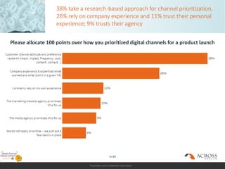 Proprietary and Confidential Information
38% take a research-based approach for channel prioritization,
26% rely on company experience and 11% trust their personal
experience; 9% trusts their agency
Please allocate 100 points over how you prioritized digital channels for a product launch
n=39
 
