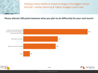 Proprietary and Confidential Information
Having a more evidence-based strategy is the biggest lesson
learned – earlier planning & higher budgets come next
Please allocate 100 points between what you plan to do differently for your next launch
n=46
 