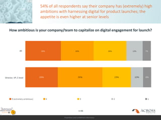 Proprietary and Confidential Information
54% of all respondents say their company has (extremely) high
ambitions with harnessing digital for product launches; the
appetite is even higher at senior levels
How ambitious is your company/team to capitalize on digital engagement for launch?
All
Director, VP, C-level
n=46
 