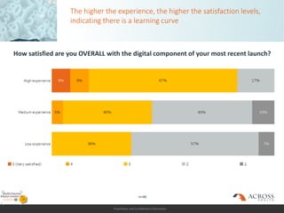 Proprietary and Confidential Information
The higher the experience, the higher the satisfaction levels,
indicating there is a learning curve
How satisfied are you OVERALL with the digital component of your most recent launch?
n=46
 