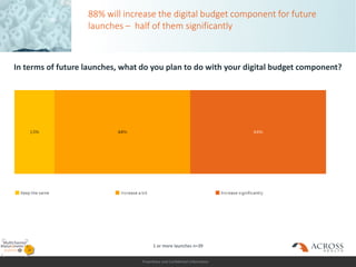Proprietary and Confidential Information
88% will increase the digital budget component for future
launches – half of them significantly
In terms of future launches, what do you plan to do with your digital budget component?
1 or more launches n=39
 