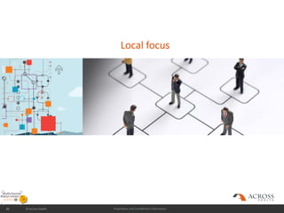 Proprietary and Confidential Information31
Local focus
© Across Health
 