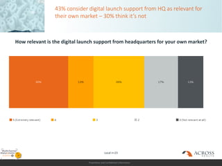 Proprietary and Confidential Information
43% consider digital launch support from HQ as relevant for
their own market – 30% think it’s not
How relevant is the digital launch support from headquarters for your own market?
Local n=23
 
