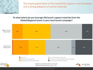 Proprietary and Confidential Information
The mixed appreciation of the overall HQ support is not translated
into a strong adoption of central materials
To what extent do you leverage HQ launch support materials from the
Global/Regional teams in your local launch campaign?
Digital at launch
Maturometer
Multichannel
Maturometer
Digital at launch Maturometer Local n=23
Multichannel Maturometer Local n = 98
 