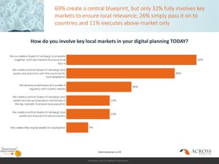Proprietary and Confidential Information
69% create a central blueprint, but only 32% fully involves key
markets to ensure local relevance; 26% simply pass it on to
countries and 11% executes above-market only
How do you involve key local markets in your digital planning TODAY?
International n=19
 