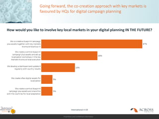 Proprietary and Confidential Information
Going forward, the co-creation approach with key markets is
favoured by HQs for digital campaign planning
How would you like to involve key local markets in your digital planning IN THE FUTURE?
International n=19
 
