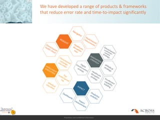 Proprietary and Confidential Information
We have developed a range of products & frameworks
that reduce error rate and time-to-impact significantly
 