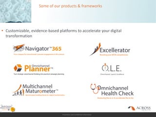 Proprietary and Confidential Information
Some of our products & frameworks
• Customizable, evidence-based platforms to accelerate your digital
transformation
 