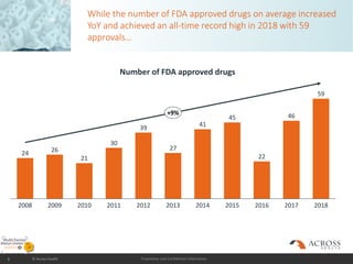 Proprietary and Confidential Information
While the number of FDA approved drugs on average increased
YoY and achieved an all-time record high in 2018 with 59
approvals…
5 © Across Health
24 26
21
30
39
27
41
45
22
46
59
20122008 2009 20112010 2015 201720142013 2016 2018
+9%
Number of FDA approved drugs
 