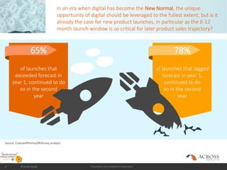 Proprietary and Confidential Information
In an era when digital has become the New Normal, the unique
opportunity of digital should be leveraged to the fullest extent; but is it
already the case for new product launches, in particular as the 6-12
month launch window is so critical for later product sales trajectory?
7 © Across Health
65%
of launches that
exceeded forecast in
year 1, continued to do
so in the second
year
78%
of launches that lagged
forecast in year 1,
continued to do
so in the second
year
Source: EvaluatePharma/McKinsey analysis
 