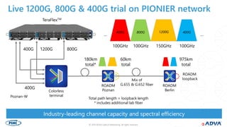 © 2019 ADVA Optical Networking. All rights reserved.66
Industry-leading channel capacity and spectral efficiency
Live 1200G, 800G & 400G trial on PIONIER network
Colorless
terminal
400G
400G
Total path length = loopback length
* includes additional lab fiber
1200G 800G
Poznan-W
ROADM
Poznan
TeraFlexTM
ROADM
Berlin
Mix of
G.655 & G.652 fiber
ROADM
loopback
1200G400G 400G800G
100GHz 100GHz150GHz100GHz
180km
total*
60km
total
975km
total
……
 