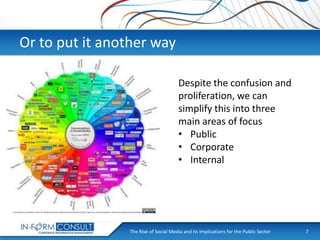 Or to put it another way
Despite the confusion and
proliferation, we can
simplify this into three
main areas of focus
• Public
• Corporate
• Internal

The Rise of Social
Presentation Title Media and its Implications for the Public Sector

7

 