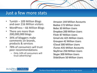 Just a few more stats
• Tumblr – 109 Million Blogs
and over 216 Million visitors
• WordPress – 66 Million Blogs
• There are more than
200,000,000 blogs
• 34% of bloggers make
comments on brands,
products & services
• 78% of consumers will trust
peer recommendations
– Only 14% of consumers will
trust advertising!

Amazon 144 Million Accounts
Badoo 172 Million Users
Bebo 30 Million Users
Dropbox 200 Million Users
Flickr 87 Million Users
Gmail etc 425 Million Users
Groupon 42 Million Users
iCloud 300 Million Users
iTunes 435 Million Accounts
SkyDrive 250 Million Users
Skype 300 Million Users
SlideShare 50 Million Users

The Rise of Social
Presentation Title Media and its Implications for the Public Sector

9

 