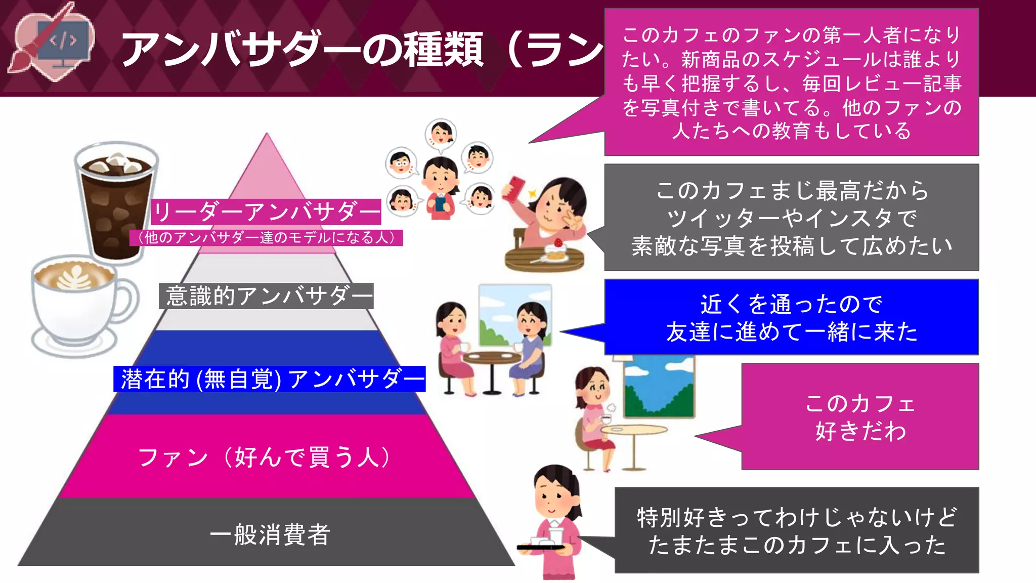アンバサダーの種類（ランク）
一般消費者
特別好きってわけじゃないけど
たまたまこのカフェに入った
ファン（好んで買う人）
このカフェ
好きだわ
潜在的 (無自覚) アンバサダー
近くを通ったので
友達に進めて一緒に来た
意識的アンバサダー
リーダーアンバサダー
（他のアンバサダー達のモデルになる人）
このカフェまじ最高だから
ツイッターやインスタで
素敵な写真を投稿して広めたい
このカフェのファンの第一人者になり
たい。新商品のスケジュールは誰より
も早く把握するし、毎回レビュー記事
を写真付きで書いてる。他のファンの
人たちへの教育もしている
 