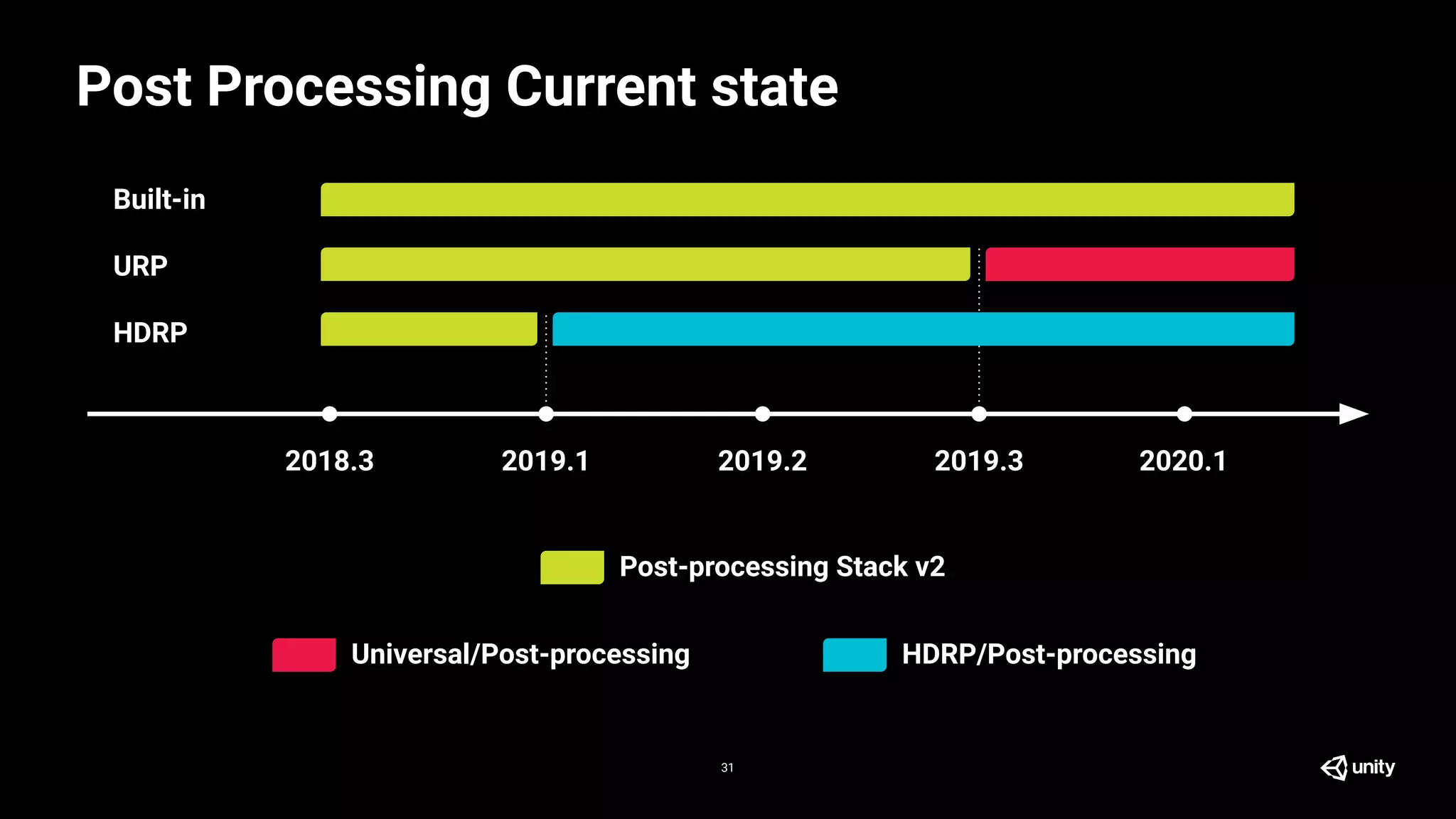 Post Processing Current state
31
2020.12019.32019.22019.12018.3
Built-in
URP
HDRP
Post-processing Stack v2
Universal/Post-processing HDRP/Post-processing
 