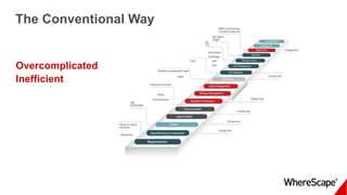 Overcomplicated
Inefficient
The Conventional Way
 