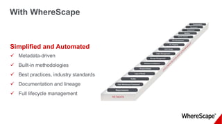 With WhereScape
Simplified and Automated
 Metadata-driven
 Built-in methodologies
 Best practices, industry standards
 Documentation and lineage
 Full lifecycle management
 