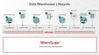 FULL LIFECYCLE AUTOMATION
REQUIREMENTS LOGICAL MODEL ELTPHYSICAL MODEL DOCUMENTATIONDEPLOYMENT OPERATIONS
Data Warehouse Lifecycle
1
2
3
THE BUSINESS NEED
BLUEPRINT
FRAMEWORK
SYSTEMS WORK
CONTINUAL
IMPROVEMENT
OWNER’S MANUAL
FINISH WORK
NOW OPEN
8
7
4
5
6
 