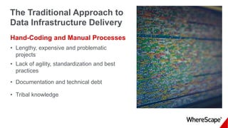The Traditional Approach to
Data Infrastructure Delivery
Hand-Coding and Manual Processes
• Lengthy, expensive and problematic
projects
• Lack of agility, standardization and best
practices
• Documentation and technical debt
• Tribal knowledge
 