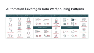 Automation Leverages Data Warehousing Patterns
 