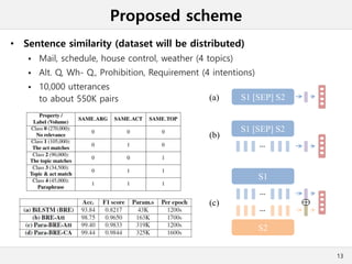 Proposed scheme
• Sentence similarity (dataset will be distributed)
 Mail, schedule, house control, weather (4 topics)
 Alt. Q, Wh- Q., Prohibition, Requirement (4 intentions)
 10,000 utterances
to about 550K pairs
13
S1 [SEP] S2
...
S1 [SEP] S2
S1
S2
...
...
(a)
(b)
(c)
 