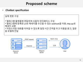 Proposed scheme
• Chatbot specification
15
실제 챗봇 구성
* 텔레그램 플랫폼에 연동하여 사용자 인터페이스 구성
* 텔레그램에 등록한 url로 메세지를 수신할 수 있는 webhook을 이용, http api로
메세지 교환
* 자연스러운 대화를 이어갈 수 있도록 일정 시간 간격을 두고 이름을 묻고, 질문
을 모델에 전달
Keracorn
Server
Telegram
Server
POST request
User
메세지 전송
답변response
 