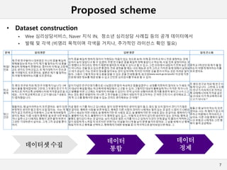 Proposed scheme
7
• Dataset construction
 Wee 심리상담서비스, Naver 지식 IN, 청소년 심리상담 사례집 등의 공개 데이터에서
 발췌 및 각색 (비영리 목적이며 각색을 거치나, 추가적인 라이선스 확인 필요)
데이터셋 수집
데이터
통합
데이터
정제
 