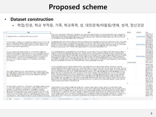 Proposed scheme
8
• Dataset construction
 학업/진로, 학교 부적응, 가족, 학교폭력, 성, 대인관계/따돌림/연애, 성격, 정신건강
 