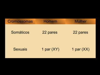 Cromossomas Homem Mulher
Somáticos 22 pares 22 pares
Sexuais 1 par (XY) 1 par (XX)
 