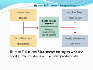Human Relations Movement: managers who use
good human relations will achieve productivity
 
