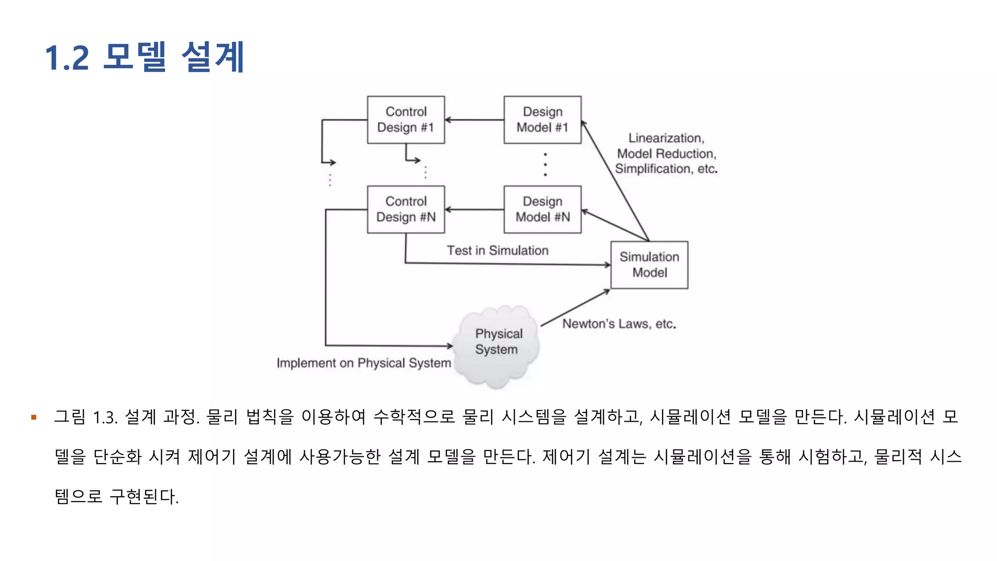  그림 1.3. 설계 과정. 물리 법칙을 이용하여 수학적으로 물리 시스템을 설계하고, 시뮬레이션 모델을 만든다. 시뮬레이션 모
델을 단순화 시켜 제어기 설계에 사용가능한 설계 모델을 만든다. 제어기 설계는 시뮬레이션을 통해 시험하고, 물리적 시스
템으로 구현된다.
1.2 모델 설계
 