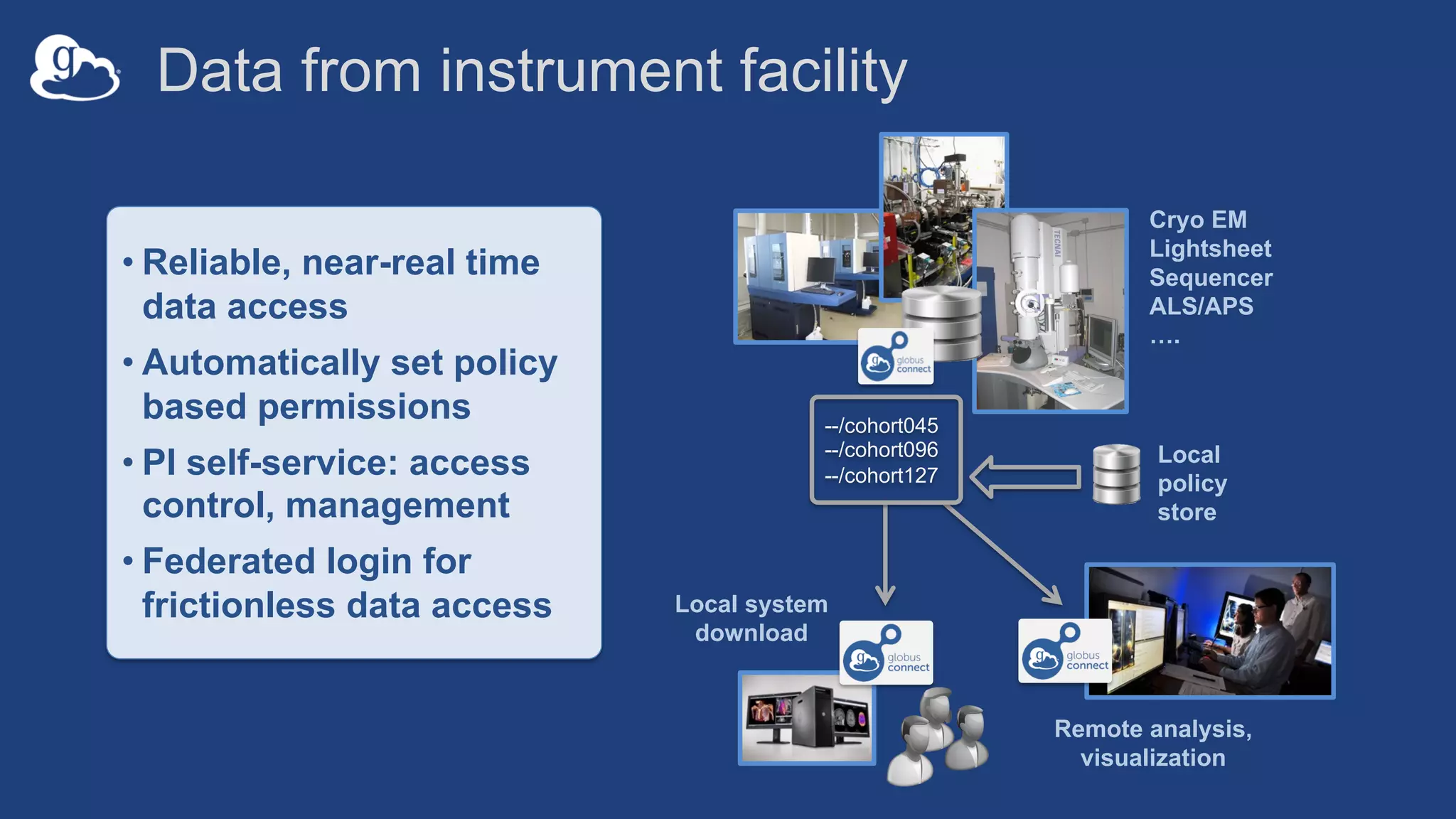 Data from instrument facility
Cryo EM
Lightsheet
Sequencer
ALS/APS
….
Local system
download
Remote analysis,
visualization
• Reliable, near-real time
data access
• Automatically set policy
based permissions
• PI self-service: access
control, management
• Federated login for
frictionless data access
Local
policy
store
--/cohort045
--/cohort096
--/cohort127
 