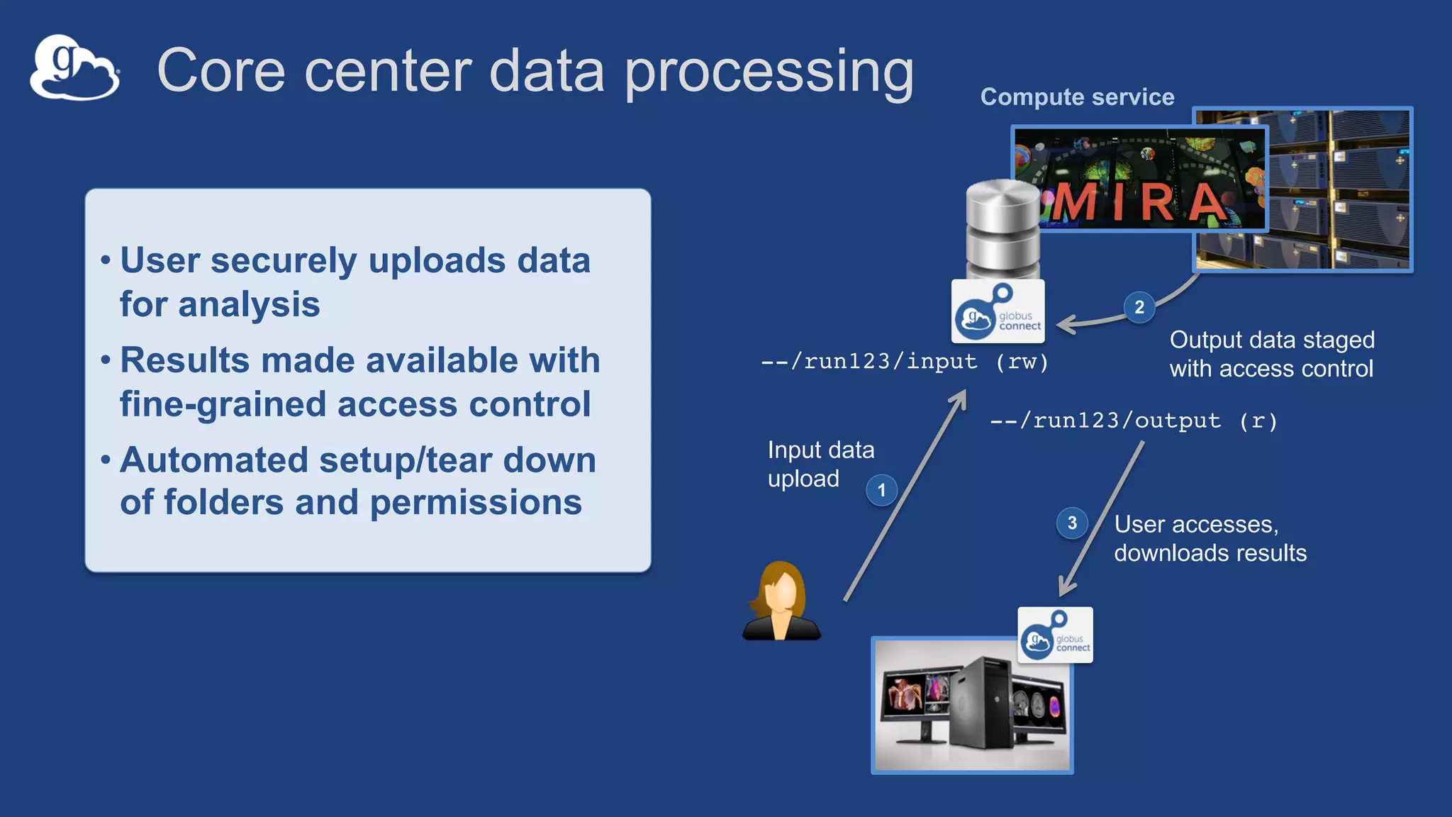 --/run123/output (r)
Output data staged
with access control
2
Core center data processing
--/run123/input (rw)
Compute service
• User securely uploads data
for analysis
• Results made available with
fine-grained access control
• Automated setup/tear down
of folders and permissions 3 User accesses,
downloads results
1
Input data
upload
 