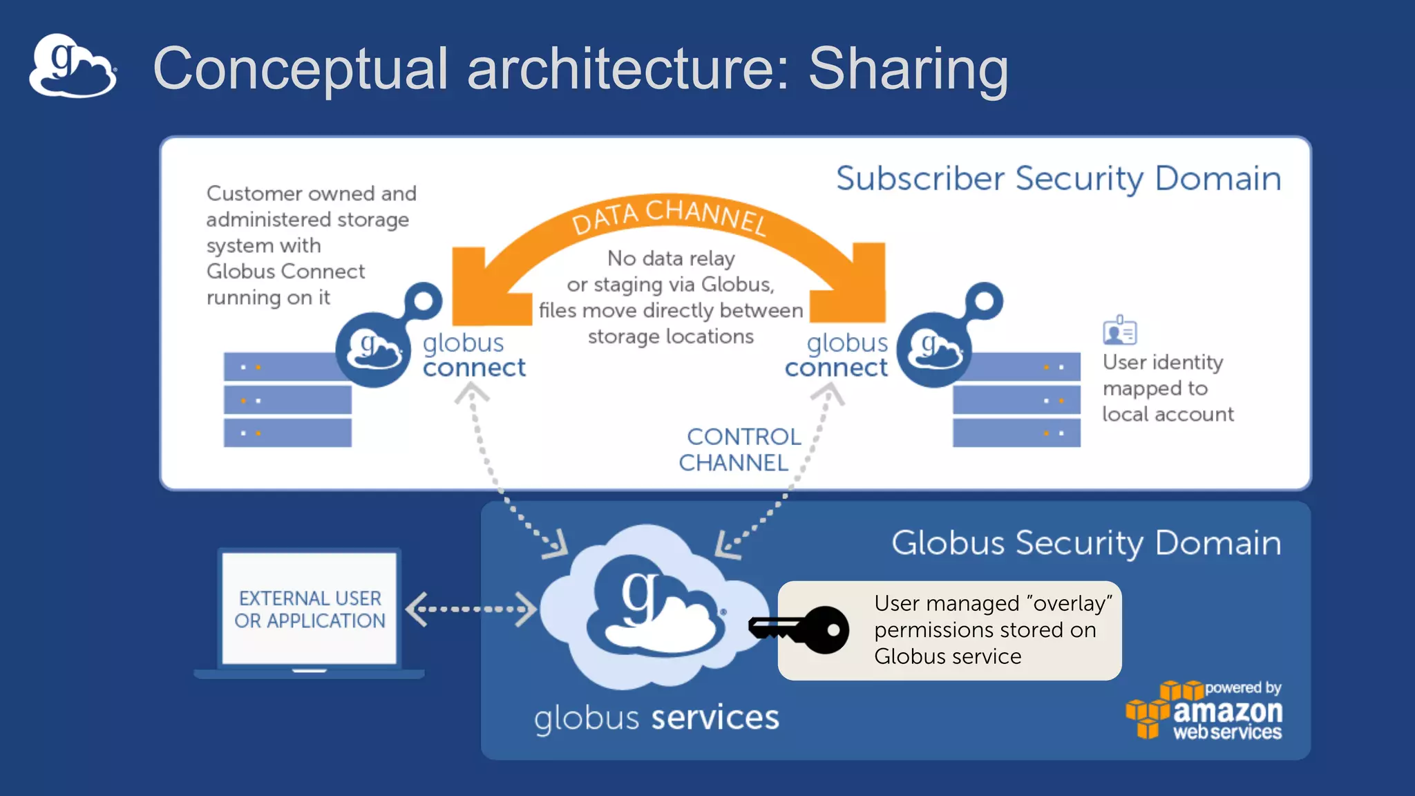Conceptual architecture: Sharing
User managed ”overlay”
permissions stored on
Globus service
 