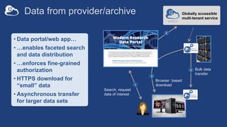Data from provider/archive
Bulk data
transfer
2
Search, request
data of interest
1
• Data portal/web app…
• …enables faceted search
and data distribution
• …enforces fine-grained
authorization
• HTTPS download for
“small” data
• Asynchronous transfer
for larger data sets
2
Browser based
download
Globally accessible
multi-tenant service
2
 