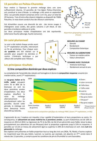 Pour mettre à l’épreuve le premier mélange dans une zone
suffisamment diverse, 13 parcelles de l’ex-région Poitou-Charentes
ont constitué la zone d’étude. Le mélange a été semé en septembre
2012. Les parcelles étaient comprises entre 1 et 5 ha, pour un total de
29 hectares. Trois d’entre elles étaient intégrées au dispositif de l’INRA
Patuchev, le reste étant conduit chez des éleveurs volontaires.
Cet échantillon couvre une diversité de sols : des terres rouges à
châtaigniers assez acides, des groies calcaires à pH élevé, et des
parcelles à tendance sableuse et acide.
Les deux principaux modes d’exploitation ont été représentés
(alternance fauche-pâturage, fauche exclusive).
Pâturage
/fauche
Fauche
Répartition géographique des parcelles
d’essais
La compilation de l’ensemble des relevés est homogène et donne la composition moyenne suivante (en
matière sèche, avant 2nde exploitation) :
Les principaux résultats
Un suivi pluriannuel
13 parcelles en Poitou-Charentes
Le suivi a été réalisé chaque année avant
la 2nde exploitation annuelle, intervenant
en fin de printemps. Pour chaque suivi,
six quadrats ont été réalisés sur la
parcelle pour acquérir les données ci-
contre. L’itinéraire technique a par
ailleurs été complété avec l’éleveur.
1) Une composition dominée par deux espèces
Evolution de la composition spécifique du mélange PME1 (avant 2nde exploitation, en MS)
L’agressivité de ces 2 espèces est imputée à leur rapidité d’implantation et leurs proportions au semis. En
conséquence, le salissement est assez maîtrisé les 2 premières années. La part d’adventices est de 10% en
moyenne en 2013 et 2014. La régression du TV et du RGI, du fait d’une pérennité assez faible, laisse la place
principalement aux adventices (et aux fétuques) dont la proportion augmente jusqu’à 23% en moyenne. 9
parcelles sur 13 ont un niveau de salissement égal ou supérieur à 20% de la biomasse en vert. Cela nuit à la
pérennité du mélange.
Des espèces sont présentes en faible proportion tout au long des trois ans (RGA, TB, fléole), d’autres espèces
ne s’expriment que très peu (lotier, luzerne). La luzerne, par exemple, est absente en 3ème année dans 8
relevés des 13 parcelles, y compris quand les conditions de pH et d’humidité lui sont favorables.
MESURES AU CHAMP
- Densité
- Rendement
- Composition botanique
MESURES AU LABORATOIRE
- Teneur en matière sèche
- Valeur alimentaire
*Fétuque élevée et
fétuque des prés
0%
50%
100%
Semis (nombre
de graines)
Année 1 Année 2 Année 3
Divers
Lotier corniculé
Trèfle blanc
Trèfle violet
Luzerne
Fléole des prés
Ray-grass italien
Fétuques*
Ray-grass anglais
(2013) (2014) (2015)
Le ray-grass italien et le
trèfle violet occupent
entre 70 et 80% de la
biomasse en vert les
deux premières années
d’exploitation. Ces deux
espèces étouffent le
reste du mélange
alternativement ou
simultanément selon les
parcelles. Durant cette
période, le mélange est
donc beaucoup moins
diversifié qu’attendu.
POITIERS
NIORT
ECHANGE AVEC L’ELEVEUR
- Itinéraire technique
- Rendement annuel et avis
 