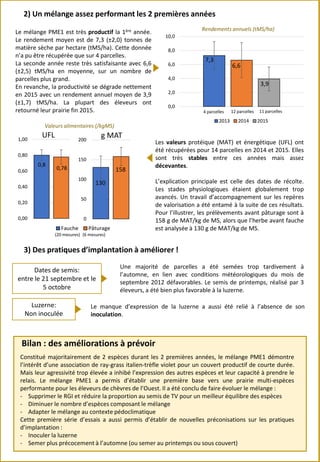 2) Un mélange assez performant les 2 premières années
Le mélange PME1 est très productif la 1ère année.
Le rendement moyen est de 7,3 (±2,0) tonnes de
matière sèche par hectare (tMS/ha). Cette donnée
n’a pu être récupérée que sur 4 parcelles.
La seconde année reste très satisfaisante avec 6,6
(±2,5) tMS/ha en moyenne, sur un nombre de
parcelles plus grand.
En revanche, la productivité se dégrade nettement
en 2015 avec un rendement annuel moyen de 3,9
(±1,7) tMS/ha. La plupart des éleveurs ont
retourné leur prairie fin 2015.
Les valeurs protéique (MAT) et énergétique (UFL) ont
été récupérées pour 14 parcelles en 2014 et 2015. Elles
sont très stables entre ces années mais assez
décevantes.
L’explication principale est celle des dates de récolte.
Les stades physiologiques étaient globalement trop
avancés. Un travail d’accompagnement sur les repères
de valorisation a été entamé à la suite de ces résultats.
Pour l’illustrer, les prélèvements avant pâturage sont à
158 g de MAT/kg de MS, alors que l’herbe avant fauche
est analysée à 130 g de MAT/kg de MS.
0,0
2,0
4,0
6,0
8,0
10,0
2013 2014 2015
Rendements annuels (tMS/ha)
7,3
6,6
3,9
Une majorité de parcelles a été semées trop tardivement à
l’automne, en lien avec conditions météorologiques du mois de
septembre 2012 défavorables. Le semis de printemps, réalisé par 3
éleveurs, a été bien plus favorable à la luzerne.
Dates de semis:
entre le 21 septembre et le
5 octobre
Luzerne:
Non inoculée
Le manque d’expression de la luzerne a aussi été relié à l’absence de son
inoculation.
Constitué majoritairement de 2 espèces durant les 2 premières années, le mélange PME1 démontre
l’intérêt d’une association de ray-grass italien-trèfle violet pour un couvert productif de courte durée.
Mais leur agressivité trop élevée a inhibé l’expression des autres espèces et leur capacité à prendre le
relais. Le mélange PME1 a permis d’établir une première base vers une prairie multi-espèces
performante pour les éleveurs de chèvres de l’Ouest. Il a été conclu de faire évoluer le mélange :
- Supprimer le RGI et réduire la proportion au semis de TV pour un meilleur équilibre des espèces
- Diminuer le nombre d’espèces composant le mélange
- Adapter le mélange au contexte pédoclimatique
Cette première série d’essais a aussi permis d’établir de nouvelles préconisations sur les pratiques
d’implantation :
- Inoculer la luzerne
- Semer plus précocement à l’automne (ou semer au printemps ou sous couvert)
Bilan : des améliorations à prévoir
3) Des pratiques d’implantation à améliorer !
4 parcelles 12 parcelles 11 parcelles
0,00
0,20
0,40
0,60
0,80
1,00
UFL
Valeurs alimentaires (/kgMS)
(20 mesures) (6 mesures)
0
50
100
150
200
g MAT
130
1580,78
0,8
 