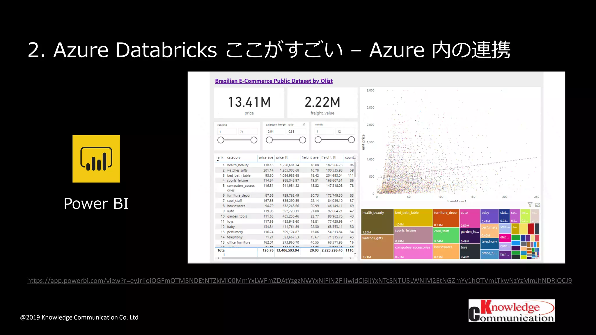 @2019 Knowledge Communication Co. Ltd
2. Azure Databricks ここがすごい – Azure 内の連携
Power BI
https://app.powerbi.com/view?r=eyJrIjoiOGFmOTM5NDEtNTZkMi00MmYxLWFmZDAtYzgzNWYxNjFlN2FlIiwidCI6IjYxNTc5NTU5LWNiM2EtNGZmYy1hOTVmLTkwNzYzMmJhNDRlOCJ9
 