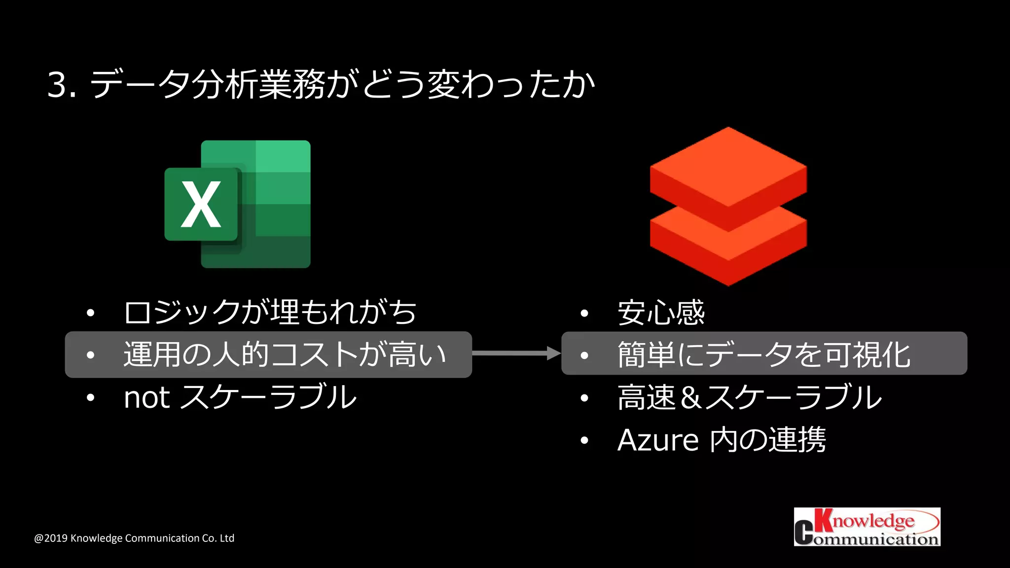 @2019 Knowledge Communication Co. Ltd
3. データ分析業務がどう変わったか
• 安心感
• 簡単にデータを可視化
• 高速＆スケーラブル
• Azure 内の連携
• ロジックが埋もれがち
• 運用の人的コストが高い
• not スケーラブル
 