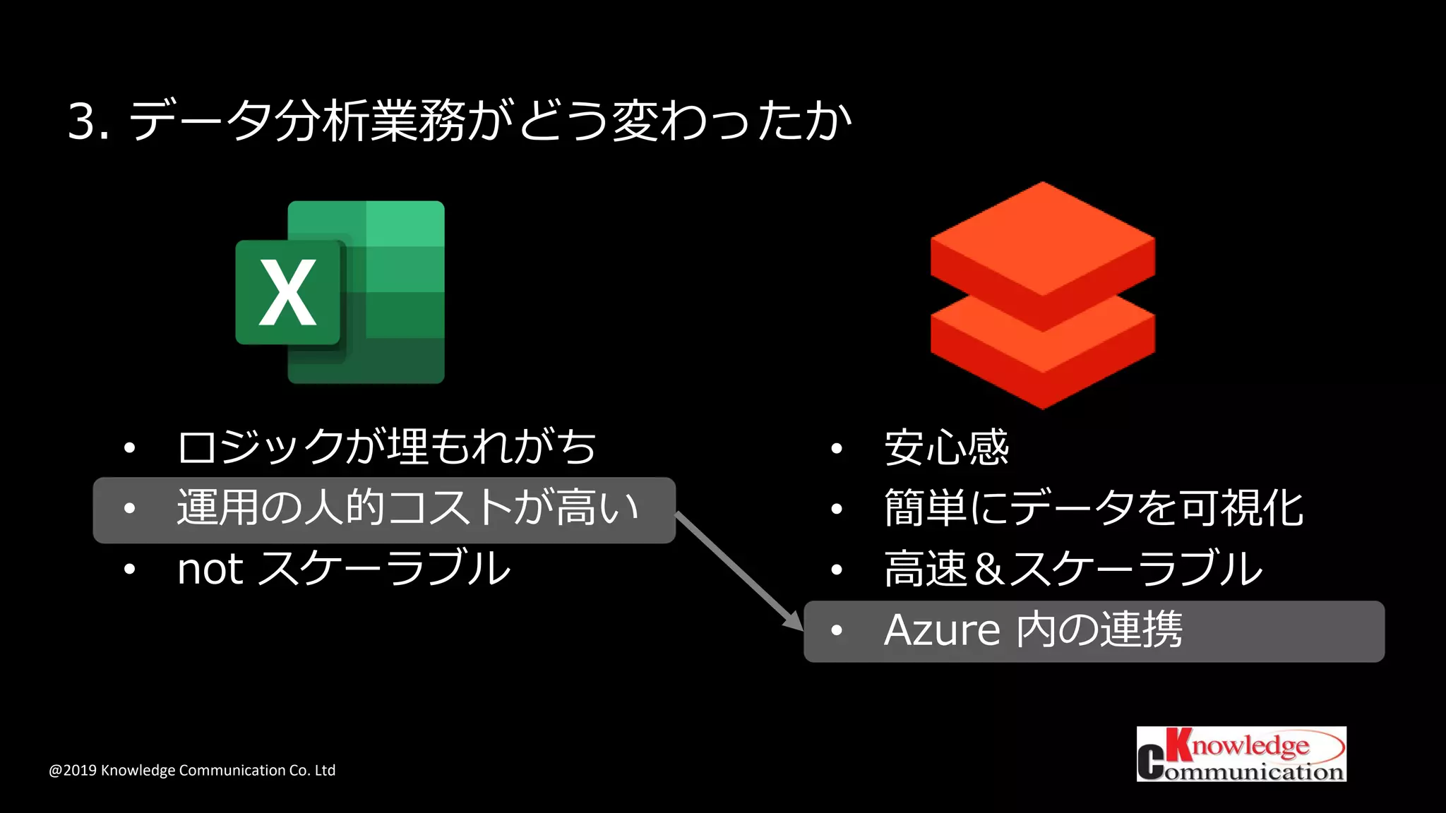 @2019 Knowledge Communication Co. Ltd
3. データ分析業務がどう変わったか
• 安心感
• 簡単にデータを可視化
• 高速＆スケーラブル
• Azure 内の連携
• ロジックが埋もれがち
• 運用の人的コストが高い
• not スケーラブル
 