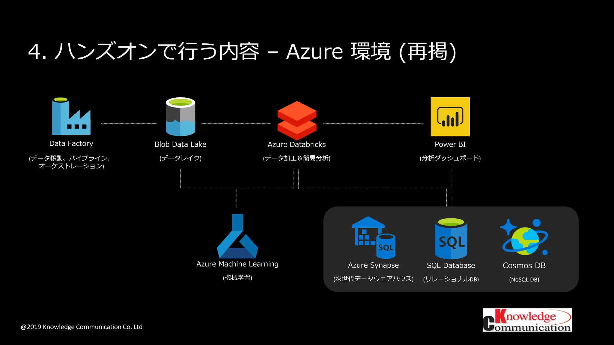 @2019 Knowledge Communication Co. Ltd
4. ハンズオンで行う内容 – Azure 環境 (再掲)
Cosmos DB
(NoSQL DB)
Azure Databricks
(データ加工＆簡易分析)
Blob Data Lake
(データレイク)
Power BI
(分析ダッシュボード)
Azure Synapse
(次世代データウェアハウス)
Azure Machine Learning
(機械学習)
Data Factory
(データ移動、パイプライン、
オーケストレーション)
SQL Database
(リレーショナルDB)
 