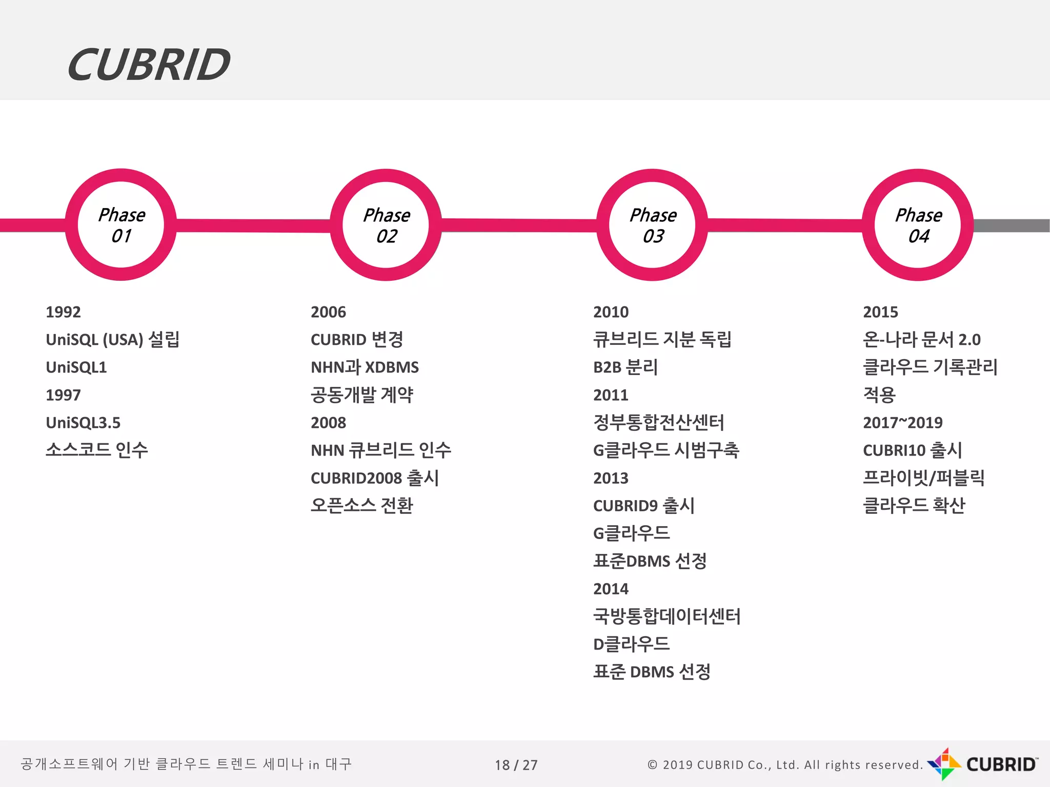 © 2019 CUBRID Co., Ltd. All rights reserved.18 / 27공개소프트웨어 기반 클라우드 트렌드 세미나 in 대구
CUBRID
Phase
02
Phase
03
Phase
04
Phase
01
2015
온-나라 문서 2.0
클라우드 기록관리
적용
2017~2019
CUBRI10 출시
프라이빗/퍼블릭
클라우드 확산
1992
UniSQL (USA) 설립
UniSQL1
1997
UniSQL3.5
소스코드 인수
2006
CUBRID 변경
NHN과 XDBMS
공동개발 계약
2008
NHN 큐브리드 인수
CUBRID2008 출시
오픈소스 전환
2010
큐브리드 지분 독립
B2B 분리
2011
정부통합전산센터
G클라우드 시범구축
2013
CUBRID9 출시
G클라우드
표준DBMS 선정
2014
국방통합데이터센터
D클라우드
표준 DBMS 선정
Phase
01
Phase
02
Phase
03
Phase
04
 