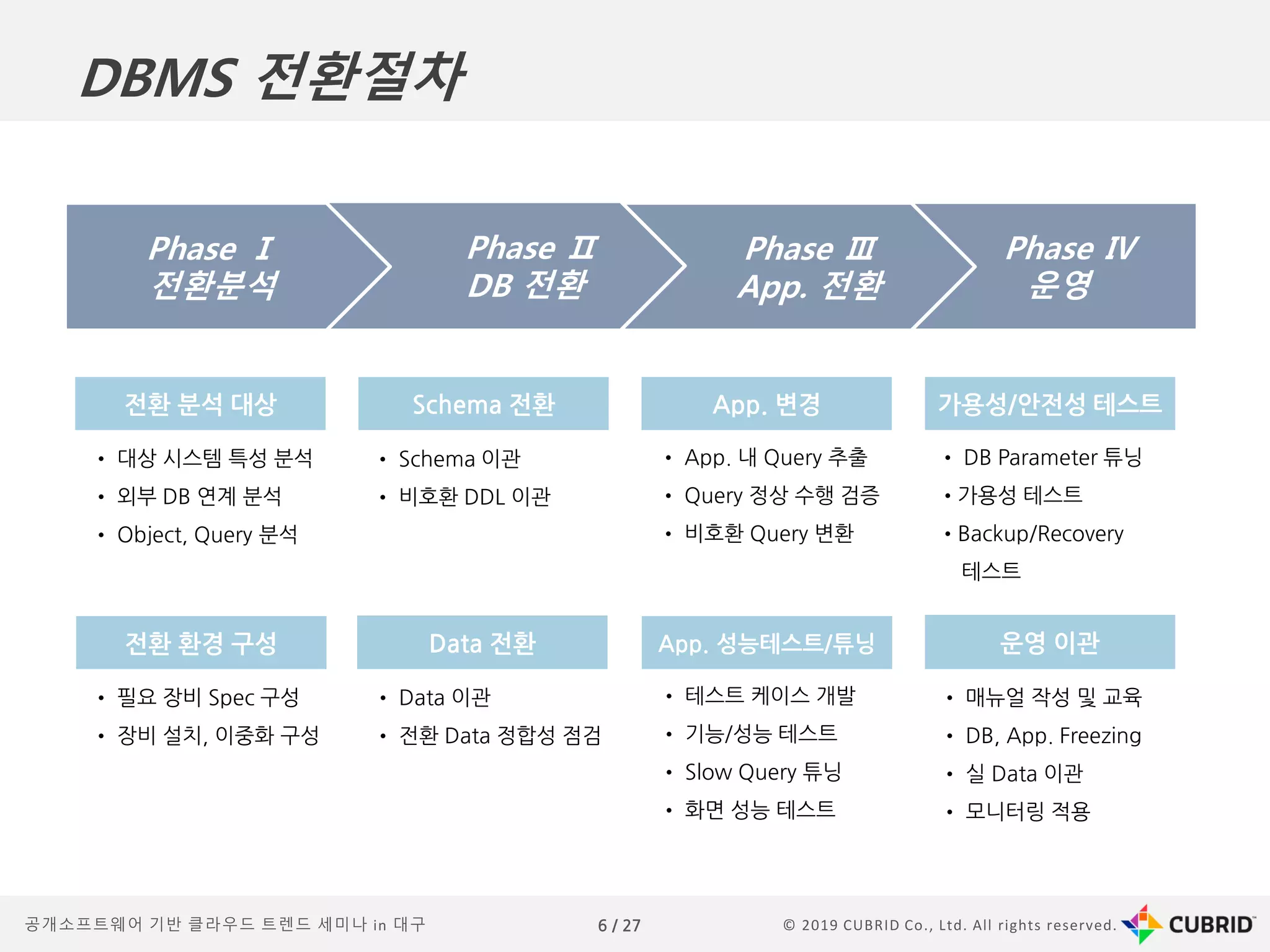 © 2019 CUBRID Co., Ltd. All rights reserved.6 / 27공개소프트웨어 기반 클라우드 트렌드 세미나 in 대구
Phase Ⅳ
운영
Phase Ⅲ
App. 전환
Phase Ⅱ
DB 전환
Phase Ⅰ
전환분석
전환 분석 대상 Schema 전환 가용성/안전성 테스트App. 변경
전환 환경 구성 Data 전환 App. 성능테스트/튜닝 운영 이관
• 대상 시스템 특성 분석
• 외부 DB 연계 분석
• Object, Query 분석
• Schema 이관
• 비호환 DDL 이관
• App. 내 Query 추출
• Query 정상 수행 검증
• 비호환 Query 변환
• DB Parameter 튜닝
•가용성 테스트
•Backup/Recovery
테스트
• 필요 장비 Spec 구성
• 장비 설치, 이중화 구성
• Data 이관
• 전환 Data 정합성 점검
• 테스트 케이스 개발
• 기능/성능 테스트
• Slow Query 튜닝
• 화면 성능 테스트
• 매뉴얼 작성 및 교육
• DB, App. Freezing
• 실 Data 이관
• 모니터링 적용
DBMS 전환절차
 