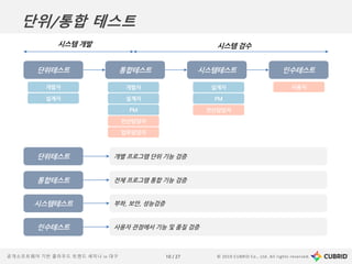 © 2019 CUBRID Co., Ltd. All rights reserved.10 / 27공개소프트웨어 기반 클라우드 트렌드 세미나 in 대구
단위테스트 통합테스트 시스템테스트 인수테스트
개발자
설계자
개발자
설계자
PM
전산담당자
업무담당자
설계자
PM
전산담당자
사용자
단위테스트
통합테스트
시스템테스트
인수테스트
개별 프로그램 단위 기능 검증
전체 프로그램 통합 기능 검증
부하, 보안, 성능검증
사용자 관점에서 기능 및 품질 검증
시스템 개발 시스템 검수
단위/통합 테스트
 