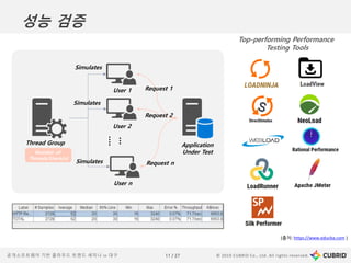 © 2019 CUBRID Co., Ltd. All rights reserved.11 / 27공개소프트웨어 기반 클라우드 트렌드 세미나 in 대구
Thread Group
Number of
Threads/Users(n)
User 1
User 2
User n
…
….
Application
Under Test
Request 1
Request 2
Request n
Simulates
Simulates
Simulates
Top-performing Performance
Testing Tools
(출처: https://www.educba.com )
성능 검증
 